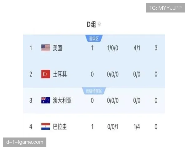 美国6分领跑D组：世界杯小组赛成绩整理